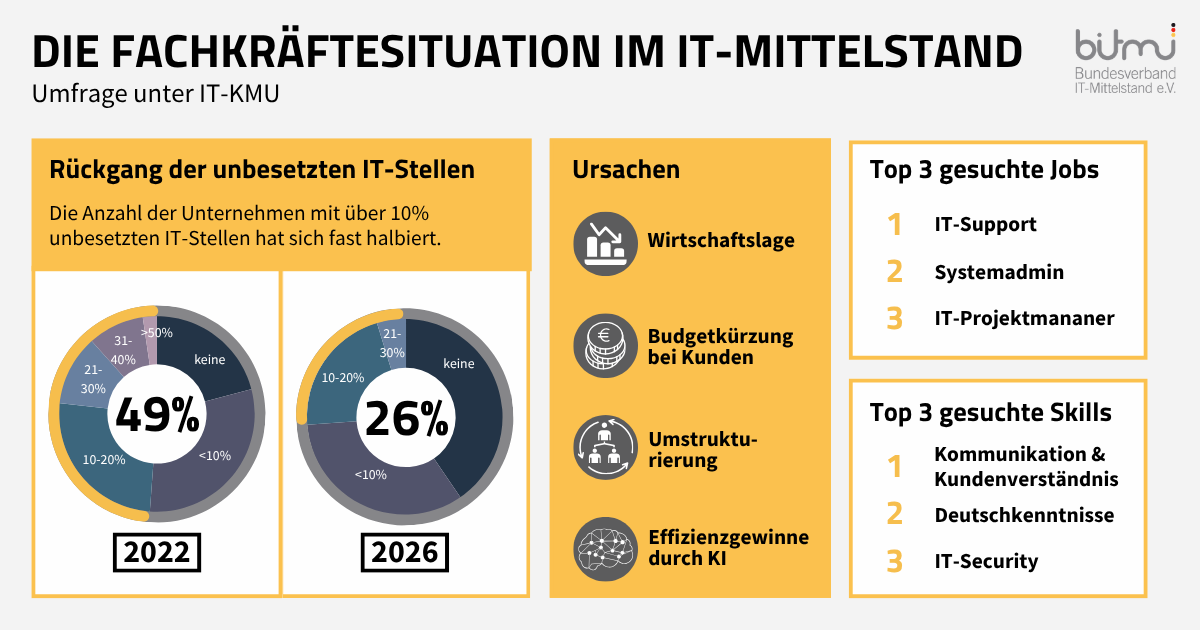 Diagramme mit Kernerkenntnissen der Umfrage: Die Anzahl der Unternehmen mit über 10% unbesetzten IT-Stellen hat sich fast halbiert. Ursachen sind die Wirtschaftslage, Budgetkürzungen bei Kunden, Umstrukturierung und Effizienzgewinne durch KI. Top 3 gesuchte Jobs sind IT-Support, Systemadmin und IT-Projektmanager. Top 3 gesuchte Skills sind Kommunikation und Kundenverständnis, Deutsch und IT-Security