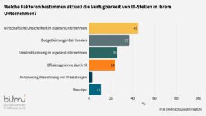 Balkendiagramm zur Frage "Welche Faktoren bestimmen aktuell die Verfügbarkeit von IT-Stellen in Ihrem Unternehmen?" Die Balken sind: wirtschaftliche Unsicherheit im eigenen Unternehmen 45% Budgetkürzungen bei Kunden 37% Umstrukturierung im eigenen Unternehmen 26% Effizienzgewinne durch KI 24% Outsourcing/Nearshoring von IT-Leistungen 3% Sonstige 11%; n=38 (Mehrfachauswahl möglich)