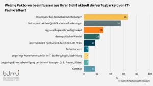 Balkendiagramm zur Frage "Welche Faktoren beeinflussen aus Ihrer Sicht aktuell die Verfügbarkeit von IT- Fachkräften?" Die Balken sind: Diskrepanz bei den Gehaltsvorstellungen 66% Diskrepanz bei den Qualifikationsanforderungen 56% regional begrenzte Verfügbarkeit 29% demografischer Wandel 24% internationale Konkurrenz durch Remote-Work 17% Teilzeiterwerb 7% zu geringe Absolventenzahlen in IT ​Studiengängen/Ausbildung 7% zu geringe Erwerbsbeteiligung bestimmter Gruppen (z. B. ​Frauen, Ältere) 7% Sonstige 17%; n=41 (Mehrfachauswahl möglich)