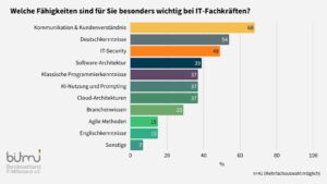 Balkendiagramm zur Frage "Welche Fähigkeiten sind für Sie besonders wichtig bei IT-Fachkräften?" DIe Balken sind: Kommunikation & Kundenverständnis 68% Deutschkenntnisse 54% IT-Security 49% Software-Architektur 39% Klassische Programmierkenntnisse 37% KI-Nutzung und Prompting 37% Cloud-Architekturen 37% Branchenwissen 29% Agile Methoden 15% Englischkenntnisse 15% Sonstige 7%; n=41 (Mehrfachauswahl möglich